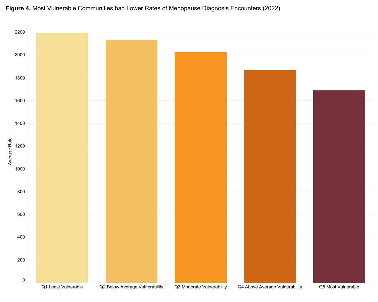 Data Brief: Menopause Diagnosis Steadily Increased from 2018-2022