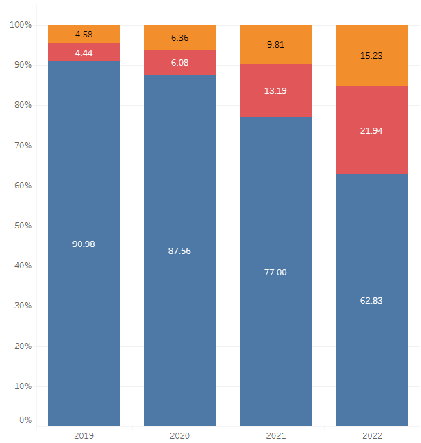 Off-label use of Semaglutides Continued to Grow in 2022 for those with Employer-Sponsored Insurance