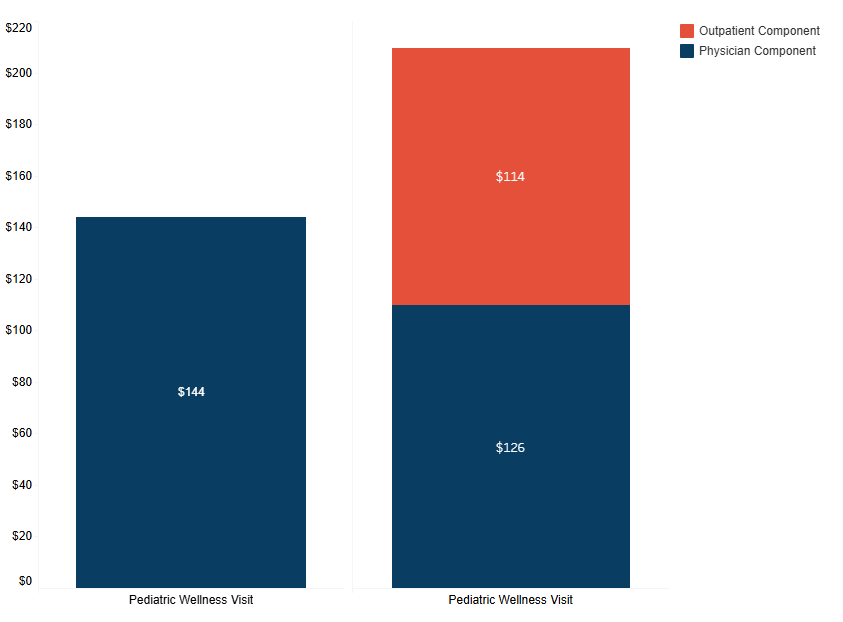 Facility Fees: What are they and how do they impact health care prices?