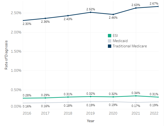 Rates of Blood Cancer Diagnosis Among Private and Public Insurers