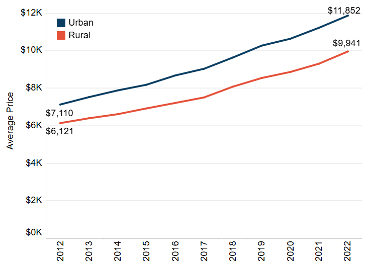 Shorter Stays, Lower C-Section Rates, and Fewer System-Affiliated Hospitals Contribute to Lower Childbirth Costs in Rural Areas