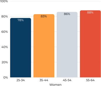 How do Pre-Medicare Adults Aged 55-64 Interact with the Health Care System?