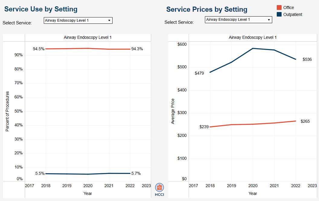 Prices in Hospital Outpatient Departments are Consistently Higher than Physician Offices among Site-Neutral Services