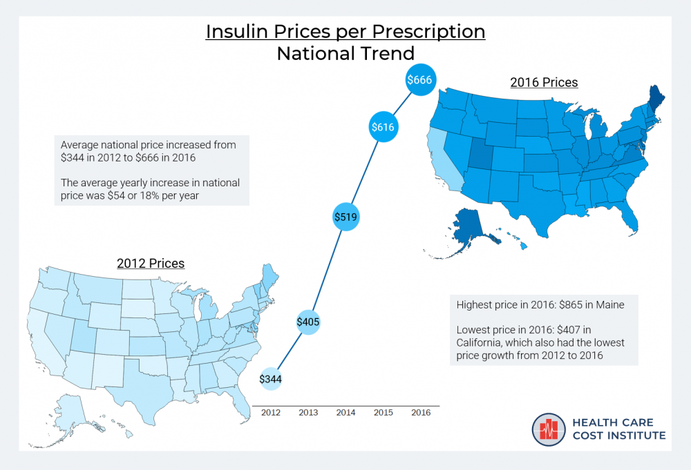 Price of insulin prescription doubled between 2012 and 2016