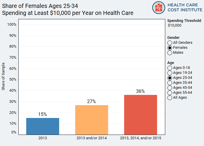 How common is your health care spending?