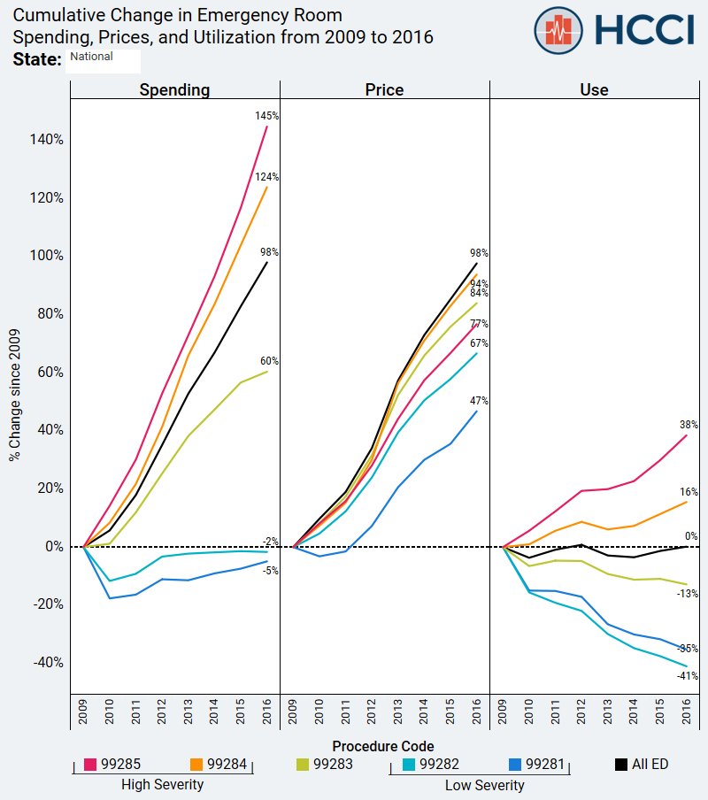 ER spending among the commercially insured continued to rise in 2016, driven by the price and use of high severity cases (2009-2016)